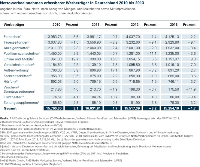 1 Nettowerbeeinnahmen erfassbarer Werbetraeger in Deutschland 2010 bis 2013 - ZAW: Jahresergebnisse 2013, Ausblick auf 2014